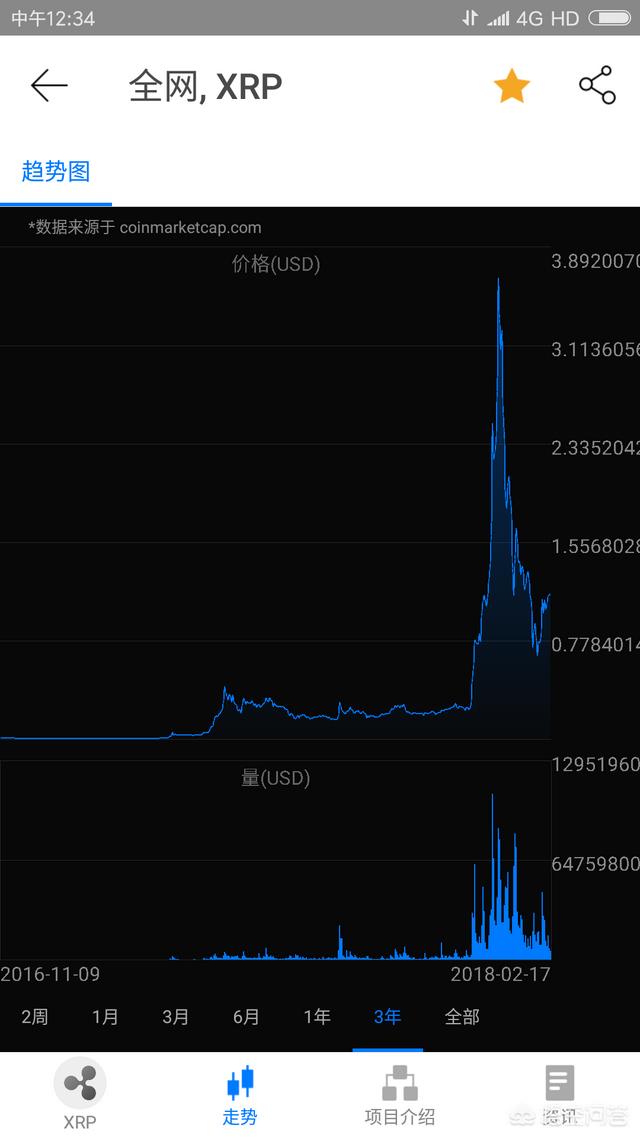 2018年区块链数字货币中下一个百倍币会是哪一个，能否像瑞波币那样一年200倍？