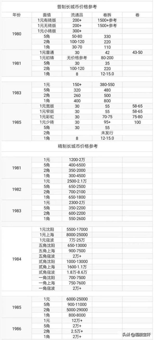 长城币1元现值多少钱<strong></p>
<p>币安币价格</strong>?