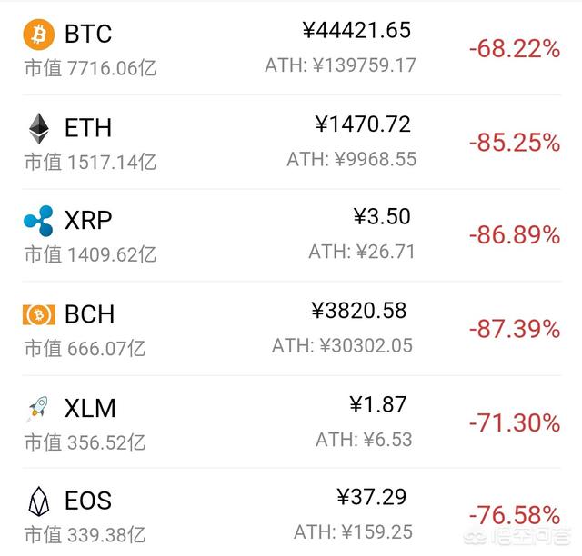 数字货币中市值排名第五的恒星币潜力如何<strong></p>
<p>币安币价格</strong>?值得长期持有吗?