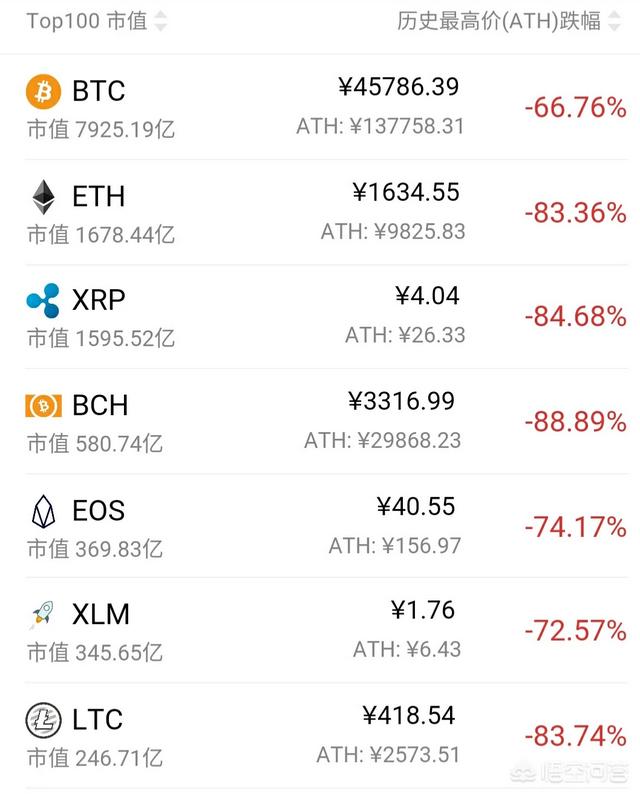 有人说这次数字货币牛市的开启者是瑞波币<strong></p>
<p>币安币价格</strong>,未来将上涨至30元的高度,这个说法你认可吗?