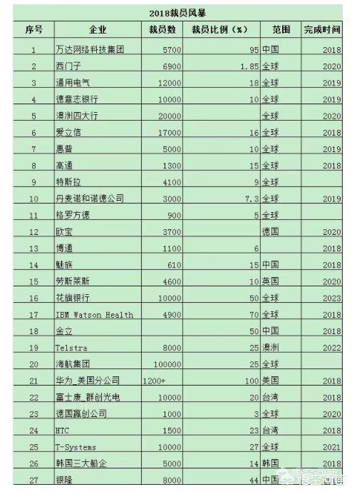 IT行业的寒冬真的来了吗<strong></p>
<p>币安智能链</strong>,你知道正在裁员的互联网公司有哪些?