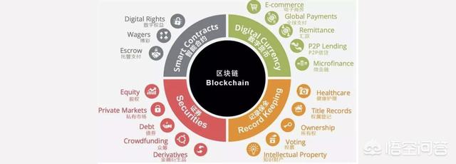 你如何看区块链<strong></p>
<p>币安智能链</strong>,你看好区块链+的什么?