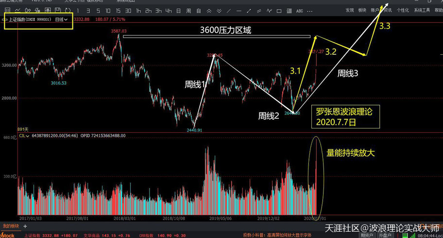 波浪分析<strong></p>
<p>币安网交易</strong>,A股动能不减,上攻3600点!比特币期权交易将引领未来!