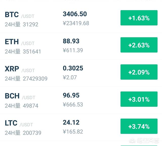 比特币跌破心理预期关口<strong></p>
<p>btc币安</strong>，应该清仓走人还是等待时机继续加仓等反弹？