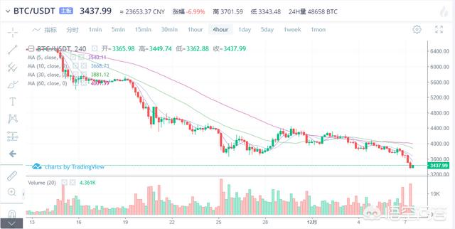 比特币跌破心理预期关口<strong></p>
<p>btc币安</strong>，应该清仓走人还是等待时机继续加仓等反弹？