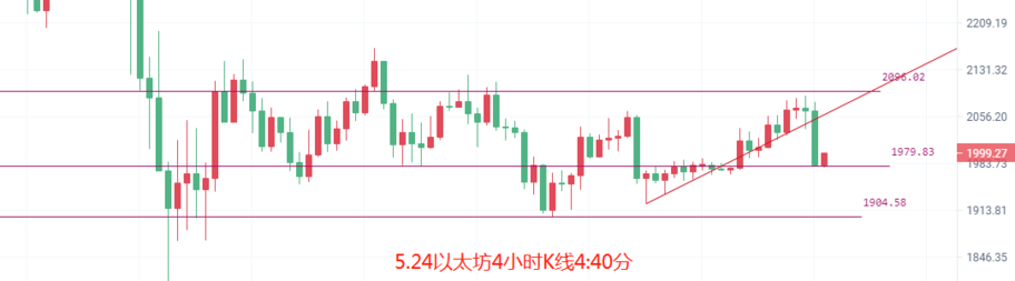 币圈院士:5.24比特币(BTC)以太坊(ETH)行情分析及操作建议