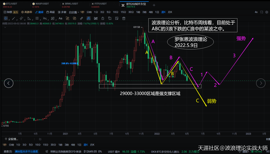 波浪理论时间比例图解<strong></p>
<p>btc币安</strong>,用比特币BTC周线分析实时行情!