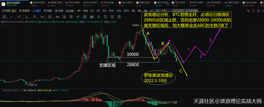 波浪理论的精髓<strong></p>
<p>btc币安</strong>,比特币BTC跌到强支撑位的研判!