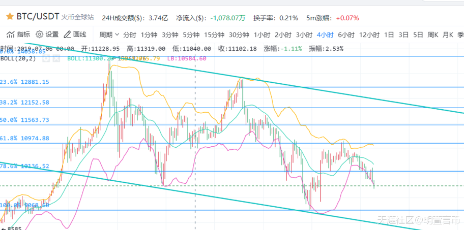 BTC/比特币 破位下跌 反弹无望<strong></p>
<p>btc币安</strong>?