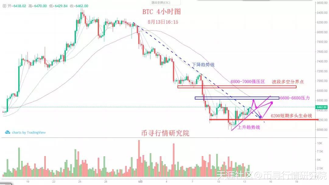 时间是检验真理的唯一标准BTC短线企稳<strong></p>
<p>btc币安</strong>!币寻8.13行情分析(回赞)