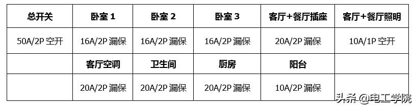 一般普通家庭用电漏电开关多少安合适<strong></p>
<p>安币推荐</strong>?