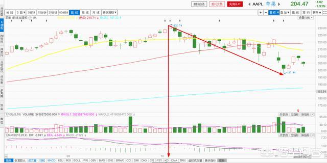 苹果股价连续暴跌<strong></p>
<p>币安市值</strong>,损失近7000亿,是因为华为吗?