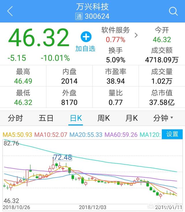 万兴科技清仓减持<strong></p>
<p>币安市值</strong>,你怎么看?