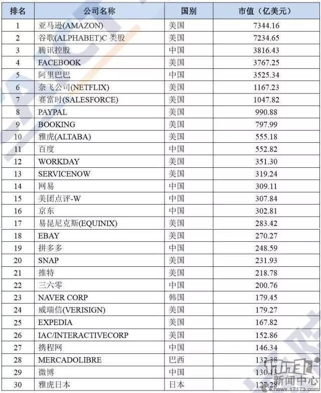 有人说腾讯市值全球第三<strong></p>
<p>币安市值</strong>,能抵七个百度十个网易,你怎么看?