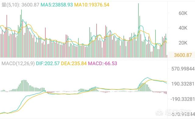 4月23日中午比特币到达5600点<strong></p>
<p>ieo币安</strong>,会继续冲高6000点开启小牛,还是深度回调?