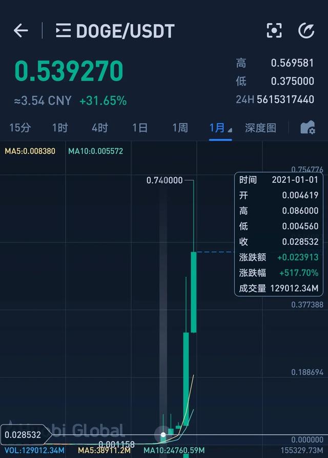 有谁知道狗狗币嘛<strong></p>
<p>狗狗币行情</strong>？