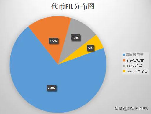 filecoin代币分配原则是什么<strong></p>
<p>币安币机制</strong>,怎么分配的?