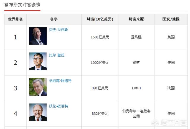 世界首富贝索斯身价9000亿<strong></p>
<p>安币集团</strong>,这么多人民币是个什么概念?