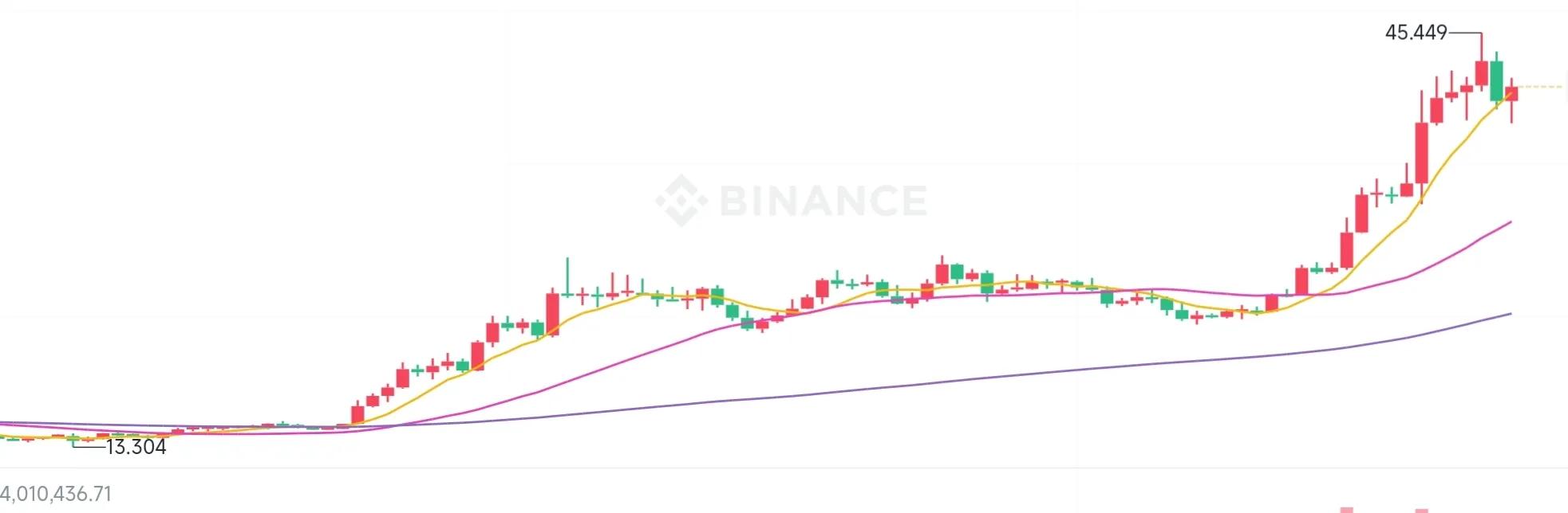 7天涨70%以上<strong></p>
<p>币安币矿池</strong>!以太坊经典(ETC)为什么风起云涌?
