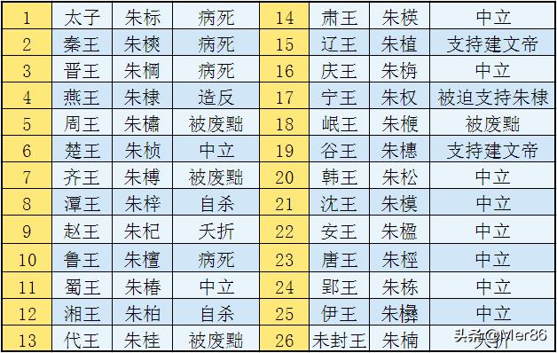朱棣造反的时候朱元璋的儿子都在做什么<strong></p>
<p>币安钱包在哪</strong>?