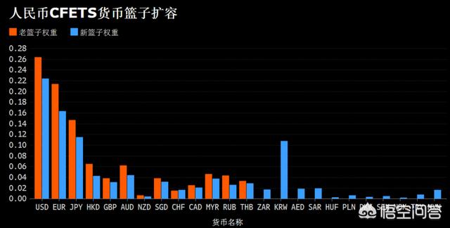 中国一篮子货币各币种的具体比重是怎样的<strong></p>
<p>中币和安币</strong>？