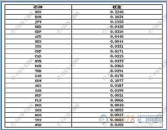 中国一篮子货币各币种的具体比重是怎样的<strong></p>
<p>中币和安币</strong>？