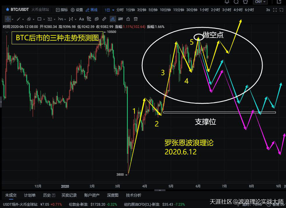 6月12日下午盘<strong></p>
<p>币安合约下载</strong>,比特币BTC合约今天会出现空单的加仓机会,抓紧!