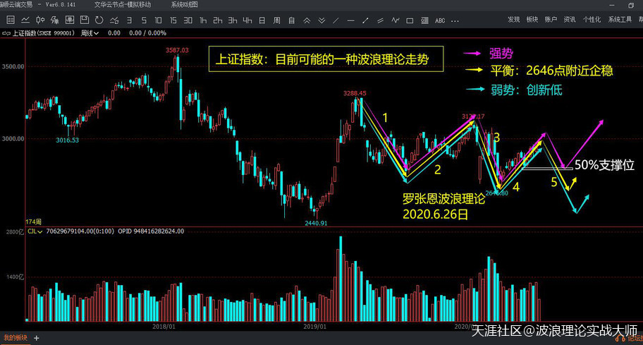 波浪理论实战图解<strong></p>
<p>币安合约下载</strong>,A股仍有回调风险,比特币BTC合约或考验8300点