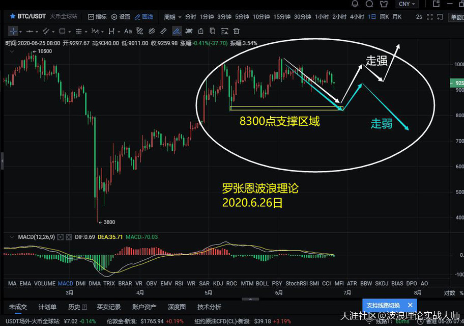波浪理论实战图解<strong></p>
<p>币安合约下载</strong>,A股仍有回调风险,比特币BTC合约或考验8300点