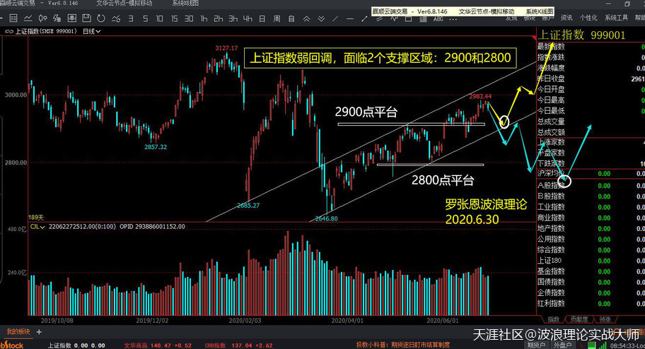 波浪理论分析<strong></p>
<p>币安合约下载</strong>,A股回调是大概率事件,比特币合约仍没有止跌企稳迹象