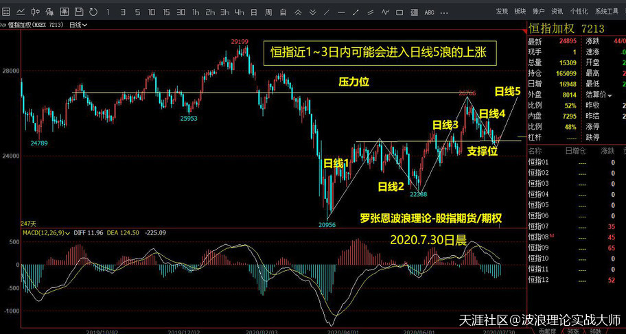 波浪理论分析<strong></p>
<p>币安合约下载</strong>,港股恒生指数有做多机会,比特币合约在主升浪中!
