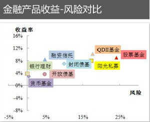 基金与其<strong></p>
<p>投资基金的特点</strong>他投资品投资特点分析(转载)