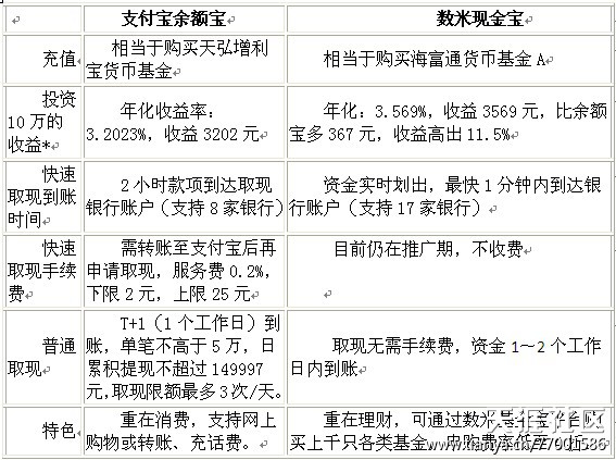 支付宝余额宝和数米现金宝大比拼