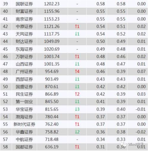 证券公司排行(十大证券公司排名)
