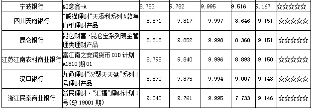 理财几星好(银行理财三颗星)