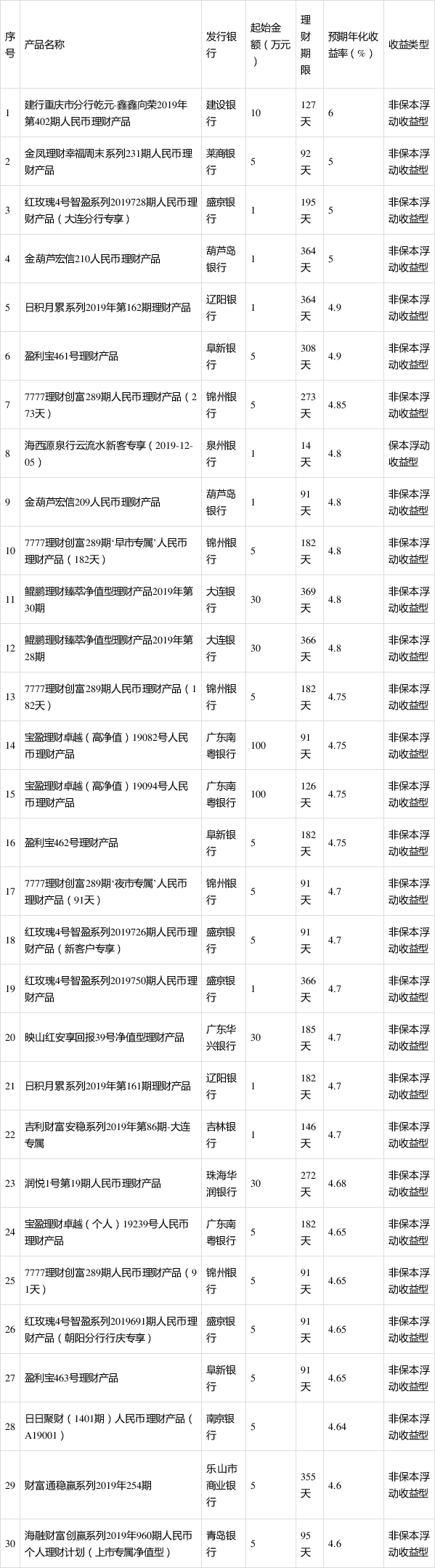 每月投资理财(每月投资理财怎么算)