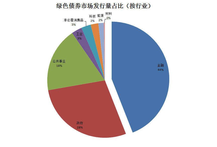 绿色债券理财(绿色债券如何盈利) 绿色债券理财(绿色债券如何盈利)