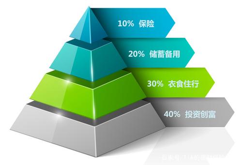 回报高理财(高回报理财方案)