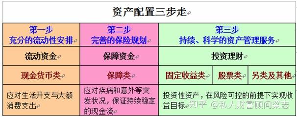 工资配置理财(适合工资理财方案) 工资配置理财(适合工资理财方案)