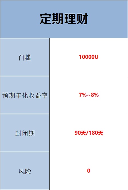 理财及定期(理财定期存款)