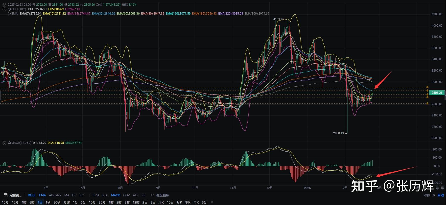 以太坊行情(以太坊行情最新价格) 以太坊行情(以太坊行情最新价格)