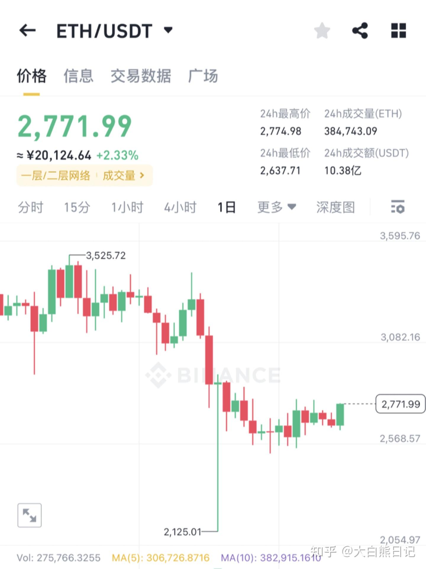以太坊价格(以太坊价格今天行情) 以太坊价格(以太坊价格今天行情)