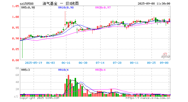 天然气期货(美国天然气期货)