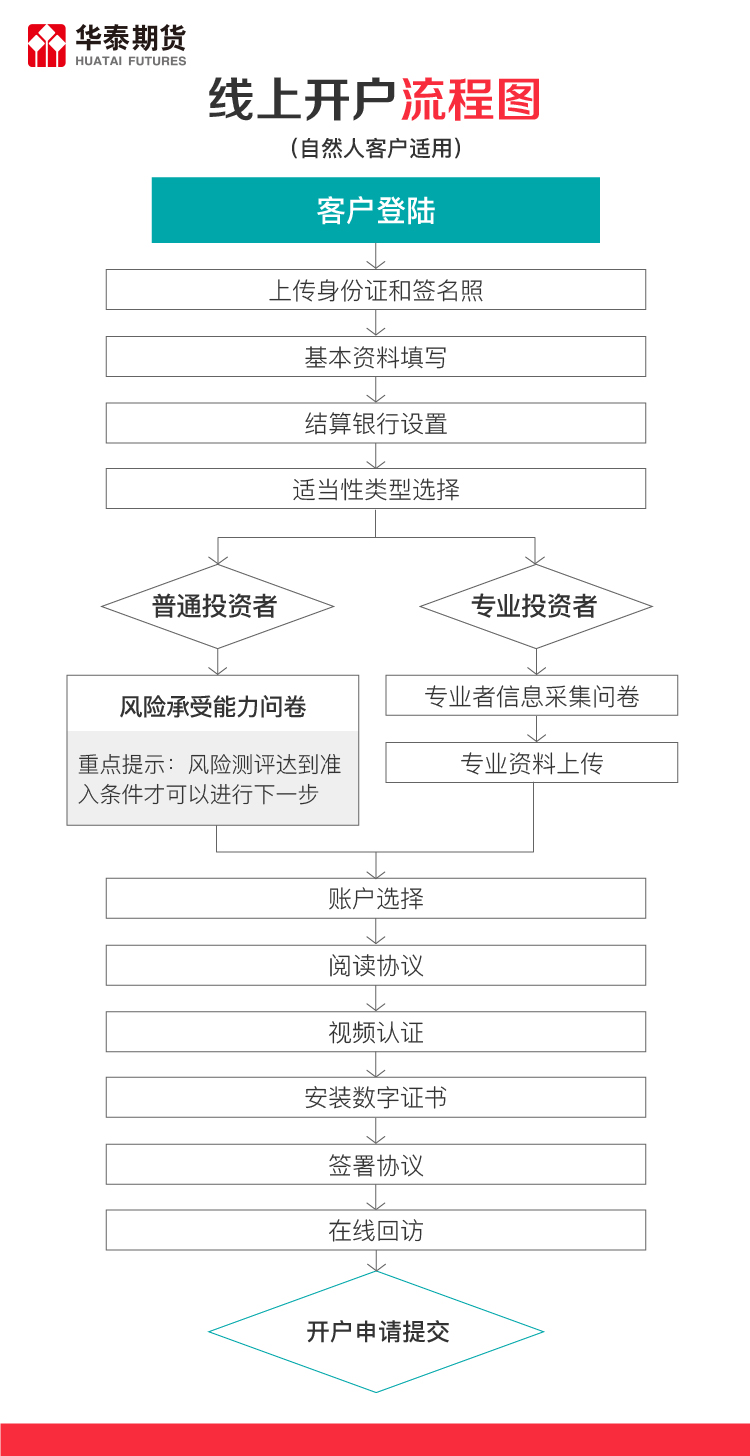 黄金期货开户(黄金期货开户条件和要求)